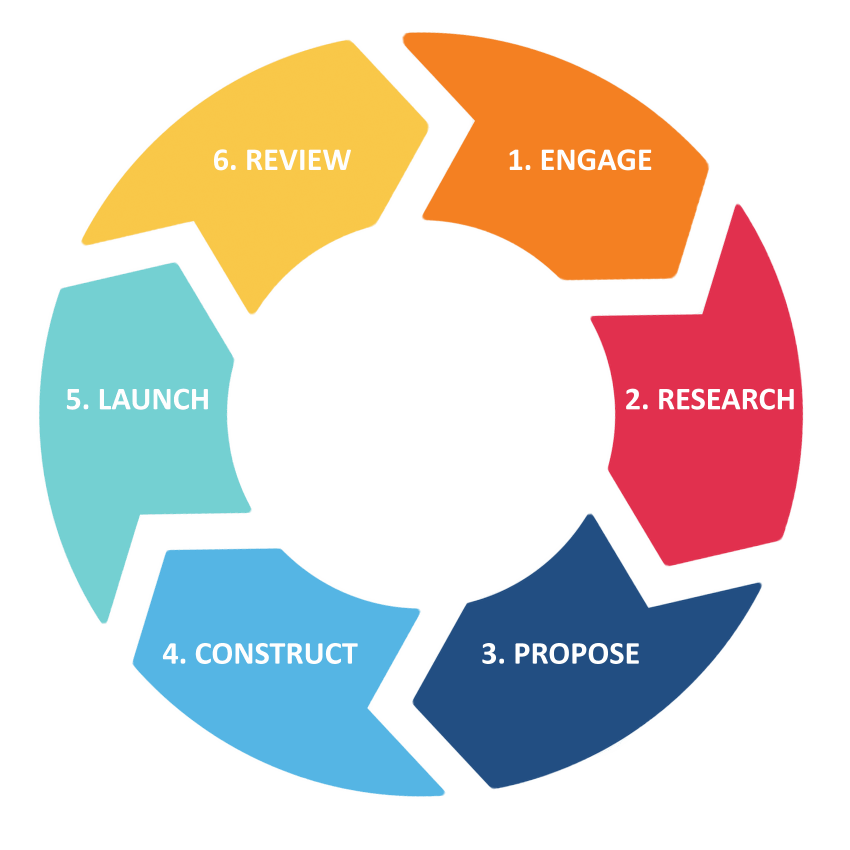 Inclinet Project Development Process